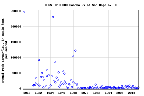 Graph of annual maximum streamflow at USGS 08136000 Concho Rv at San Angelo, TX