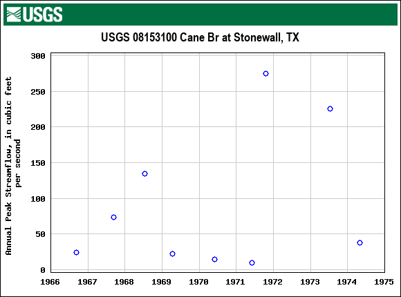 Graph of annual maximum streamflow at USGS 08153100 Cane Br at Stonewall, TX