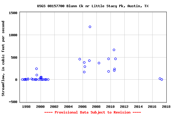 Graph of streamflow measurement data at USGS 08157700 Blunn Ck nr Little Stacy Pk, Austin, TX