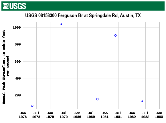 Graph of annual maximum streamflow at USGS 08158300 Ferguson Br at Springdale Rd, Austin, TX