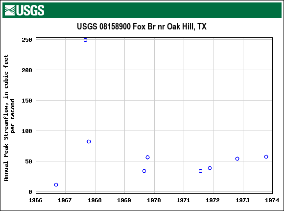 Graph of annual maximum streamflow at USGS 08158900 Fox Br nr Oak Hill, TX