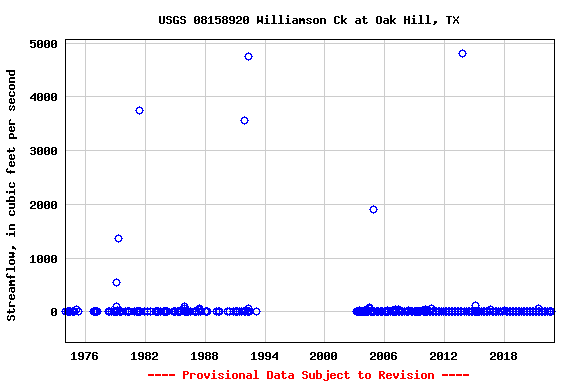 Graph of streamflow measurement data at USGS 08158920 Williamson Ck at Oak Hill, TX