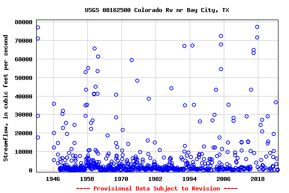 Graph of streamflow measurement data at USGS 08162500 Colorado Rv nr Bay City, TX