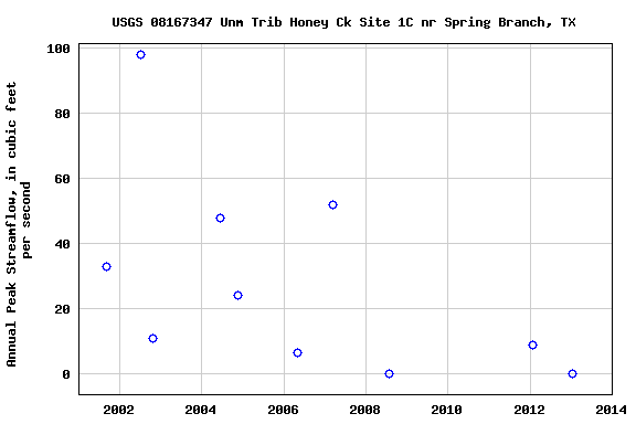 Graph of annual maximum streamflow at USGS 08167347 Unm Trib Honey Ck Site 1C nr Spring Branch, TX
