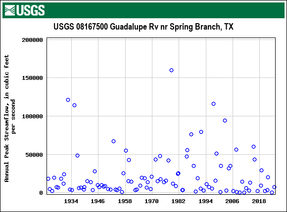 Graph of annual maximum streamflow at USGS 08167500 Guadalupe Rv nr Spring Branch, TX