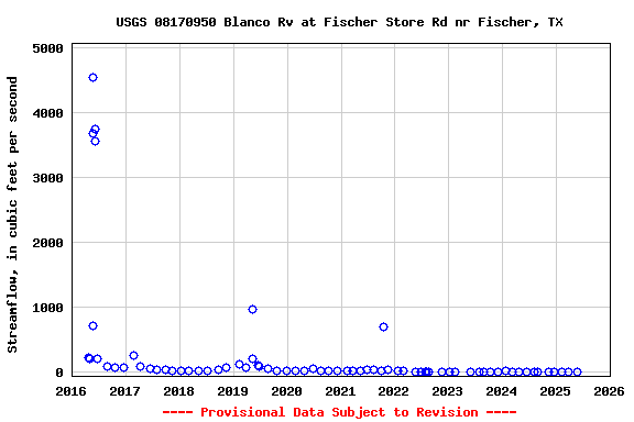 Graph of streamflow measurement data at USGS 08170950 Blanco Rv at Fischer Store Rd nr Fischer, TX