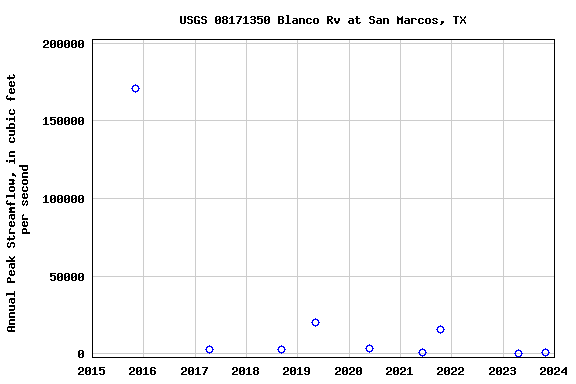 Graph of annual maximum streamflow at USGS 08171350 Blanco Rv at San Marcos, TX