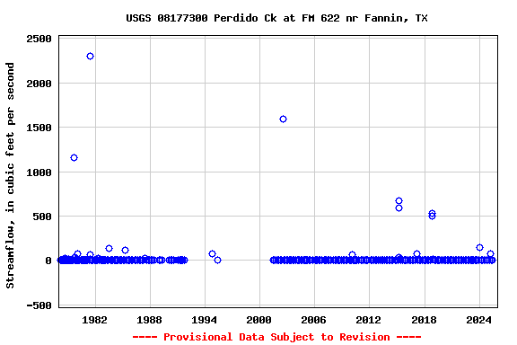 Graph of streamflow measurement data at USGS 08177300 Perdido Ck at FM 622 nr Fannin, TX