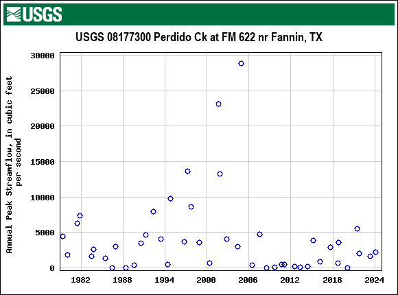 Graph of annual maximum streamflow at USGS 08177300 Perdido Ck at FM 622 nr Fannin, TX