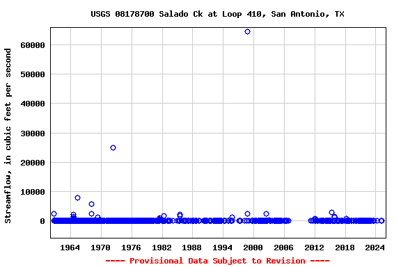 Graph of streamflow measurement data at USGS 08178700 Salado Ck at Loop 410, San Antonio, TX