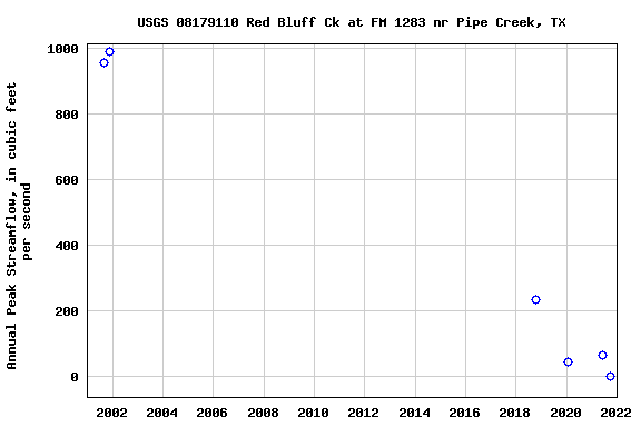 Graph of annual maximum streamflow at USGS 08179110 Red Bluff Ck at FM 1283 nr Pipe Creek, TX
