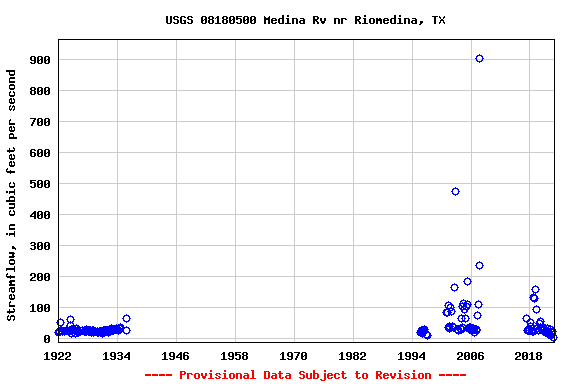 Graph of streamflow measurement data at USGS 08180500 Medina Rv nr Riomedina, TX