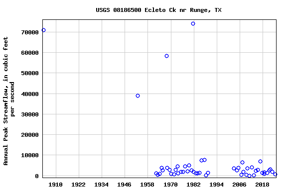 Graph of annual maximum streamflow at USGS 08186500 Ecleto Ck nr Runge, TX
