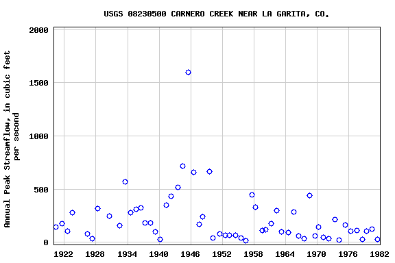 Graph of annual maximum streamflow at USGS 08230500 CARNERO CREEK NEAR LA GARITA, CO.