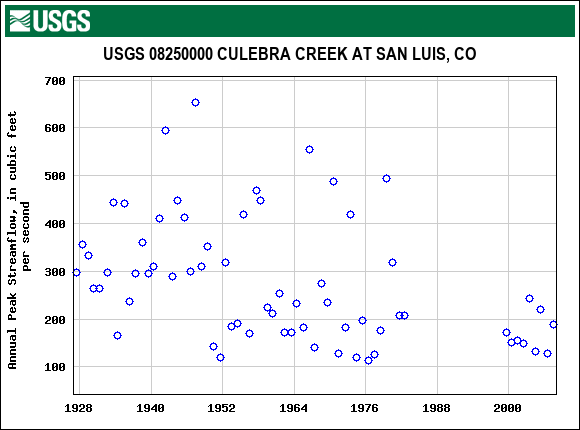 Graph of annual maximum streamflow at USGS 08250000 CULEBRA CREEK AT SAN LUIS, CO