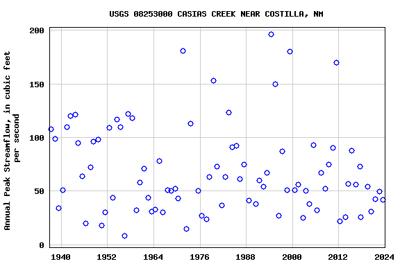 Graph of annual maximum streamflow at USGS 08253000 CASIAS CREEK NEAR COSTILLA, NM