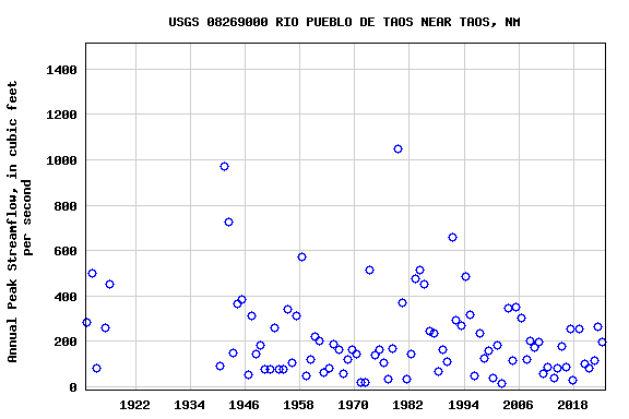Graph of annual maximum streamflow at USGS 08269000 RIO PUEBLO DE TAOS NEAR TAOS, NM