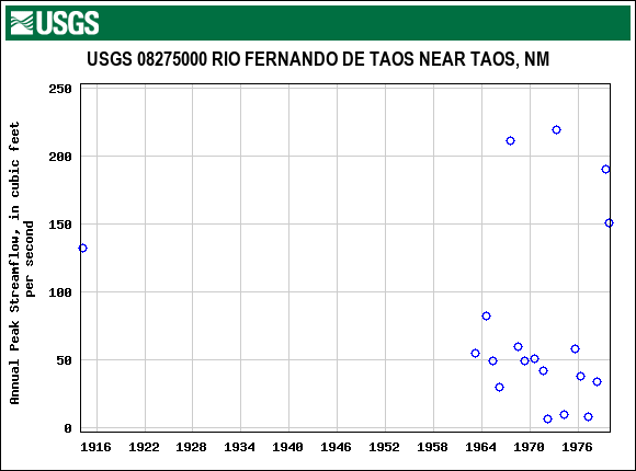 Graph of annual maximum streamflow at USGS 08275000 RIO FERNANDO DE TAOS NEAR TAOS, NM