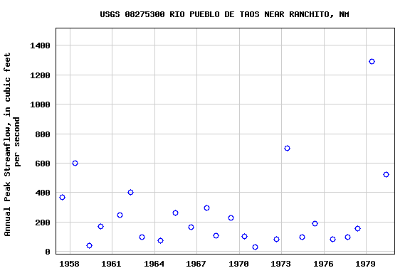 Graph of annual maximum streamflow at USGS 08275300 RIO PUEBLO DE TAOS NEAR RANCHITO, NM