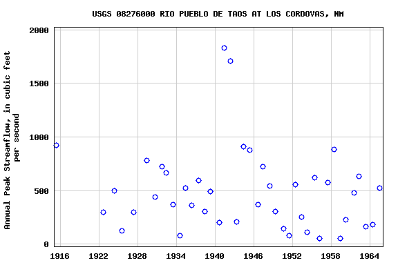 Graph of annual maximum streamflow at USGS 08276000 RIO PUEBLO DE TAOS AT LOS CORDOVAS, NM