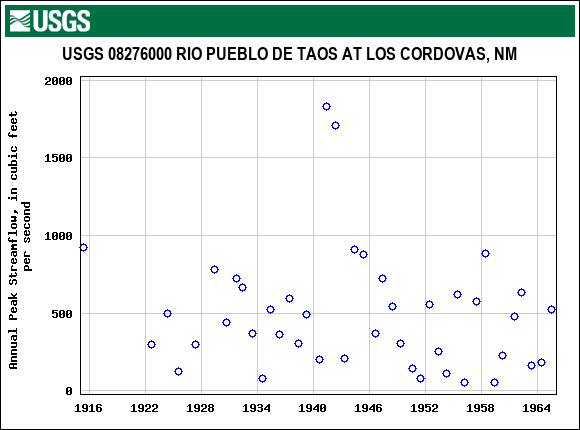 Graph of annual maximum streamflow at USGS 08276000 RIO PUEBLO DE TAOS AT LOS CORDOVAS, NM