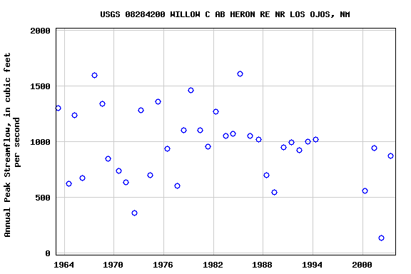 Graph of annual maximum streamflow at USGS 08284200 WILLOW C AB HERON RE NR LOS OJOS, NM