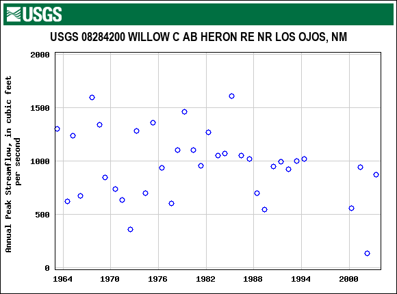 Graph of annual maximum streamflow at USGS 08284200 WILLOW C AB HERON RE NR LOS OJOS, NM