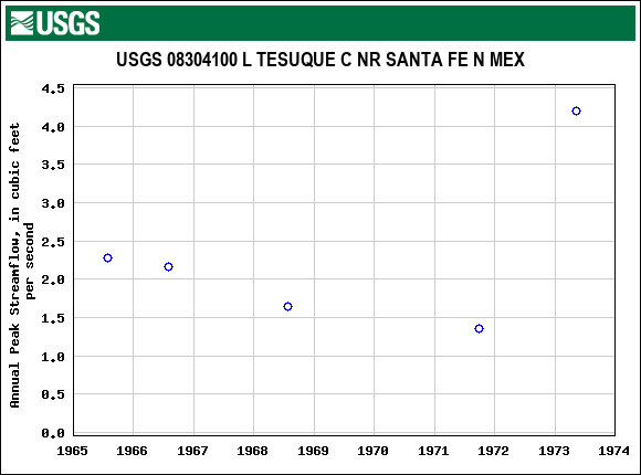 Graph of annual maximum streamflow at USGS 08304100 L TESUQUE C NR SANTA FE N MEX