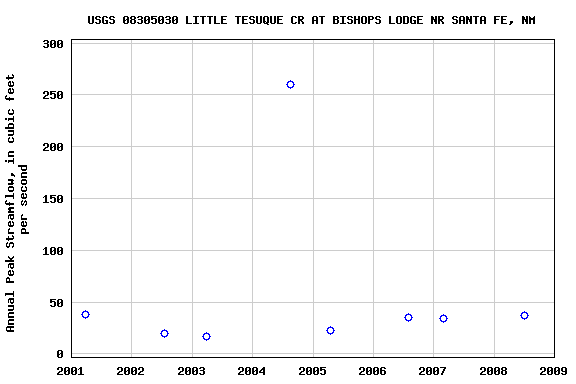 Graph of annual maximum streamflow at USGS 08305030 LITTLE TESUQUE CR AT BISHOPS LODGE NR SANTA FE, NM