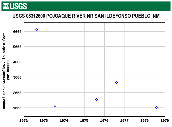 Graph of annual maximum streamflow at USGS 08312600 POJOAQUE RIVER NR SAN ILDEFONSO PUEBLO, NM