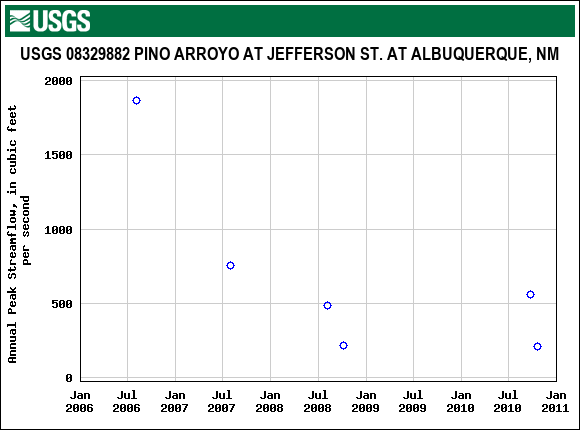 Graph of annual maximum streamflow at USGS 08329882 PINO ARROYO AT JEFFERSON ST. AT ALBUQUERQUE, NM