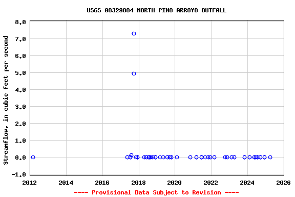 Graph of streamflow measurement data at USGS 08329884 NORTH PINO ARROYO OUTFALL