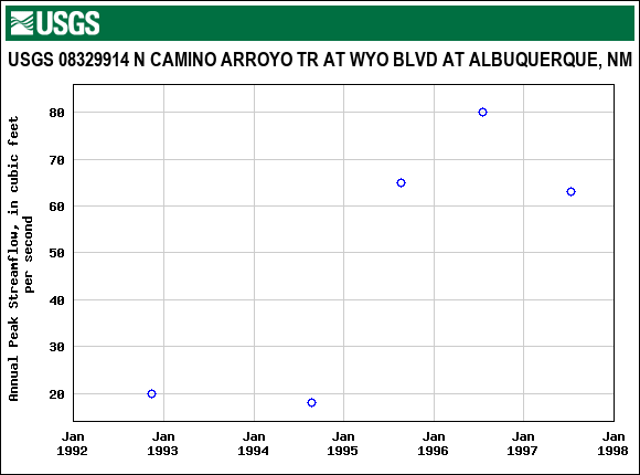 Graph of annual maximum streamflow at USGS 08329914 N CAMINO ARROYO TR AT WYO BLVD AT ALBUQUERQUE, NM