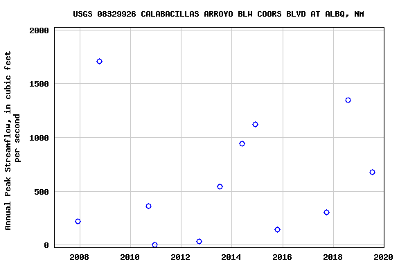 Graph of annual maximum streamflow at USGS 08329926 CALABACILLAS ARROYO BLW COORS BLVD AT ALBQ, NM