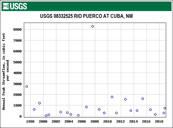 Graph of annual maximum streamflow at USGS 08332525 RIO PUERCO AT CUBA, NM