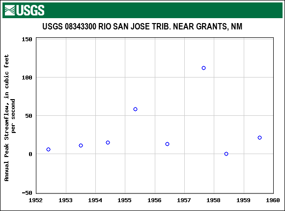 Graph of annual maximum streamflow at USGS 08343300 RIO SAN JOSE TRIB. NEAR GRANTS, NM