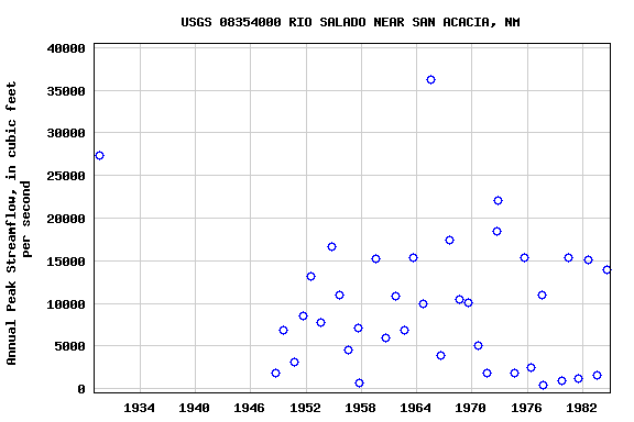 Graph of annual maximum streamflow at USGS 08354000 RIO SALADO NEAR SAN ACACIA, NM