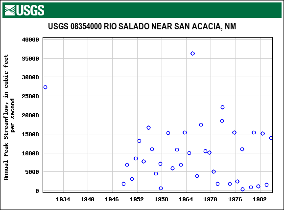 Graph of annual maximum streamflow at USGS 08354000 RIO SALADO NEAR SAN ACACIA, NM