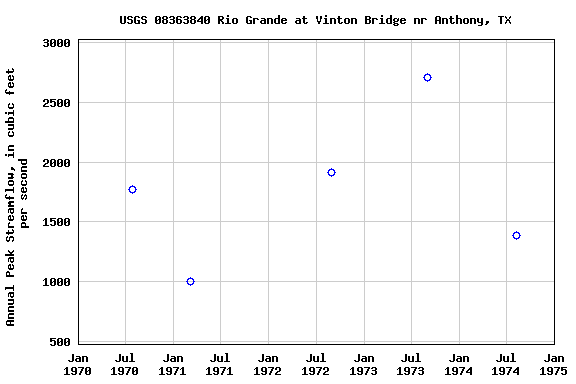 Graph of annual maximum streamflow at USGS 08363840 Rio Grande at Vinton Bridge nr Anthony, TX
