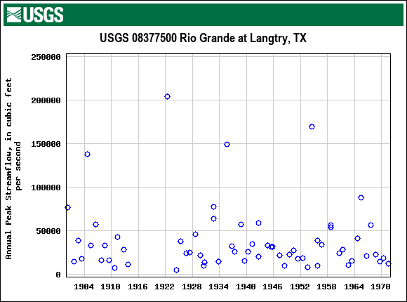 Graph of annual maximum streamflow at USGS 08377500 Rio Grande at Langtry, TX