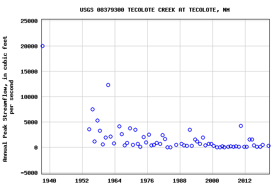 Graph of annual maximum streamflow at USGS 08379300 TECOLOTE CREEK AT TECOLOTE, NM