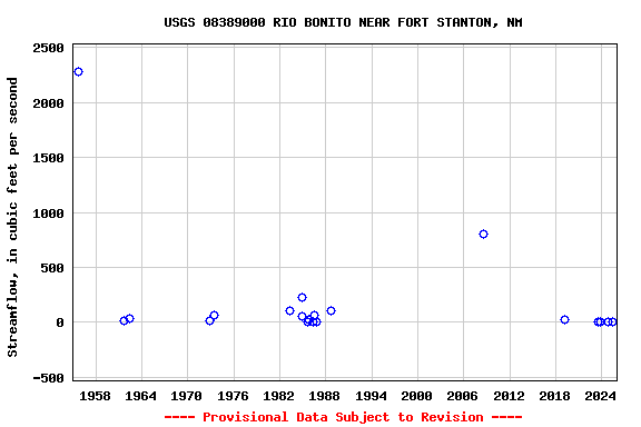 Graph of streamflow measurement data at USGS 08389000 RIO BONITO NEAR FORT STANTON, NM
