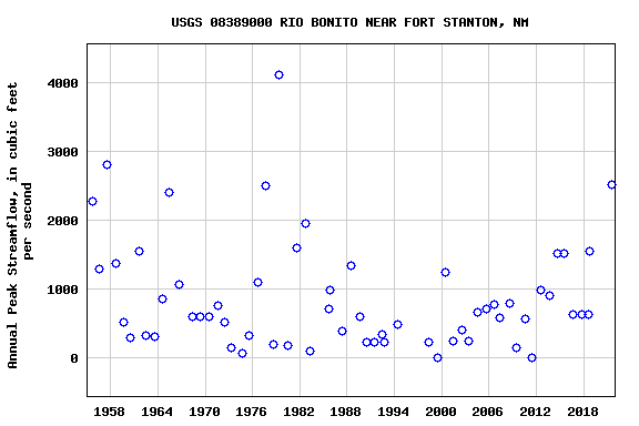 Graph of annual maximum streamflow at USGS 08389000 RIO BONITO NEAR FORT STANTON, NM