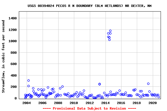 Graph of streamflow measurement data at USGS 08394024 PECOS R N BOUNDARY (BLM WETLANDS) NR DEXTER, NM