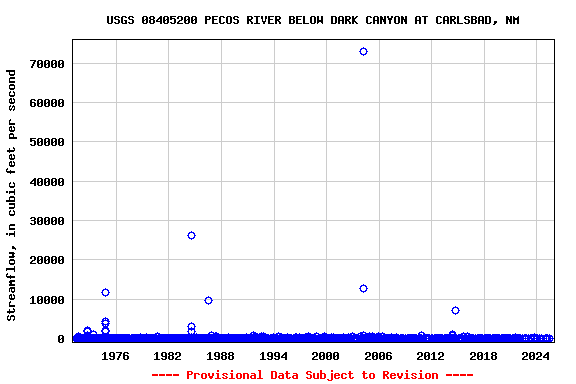 Graph of streamflow measurement data at USGS 08405200 PECOS RIVER BELOW DARK CANYON AT CARLSBAD, NM