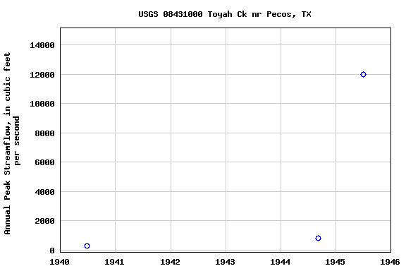 Graph of annual maximum streamflow at USGS 08431000 Toyah Ck nr Pecos, TX