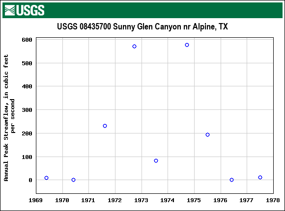 Graph of annual maximum streamflow at USGS 08435700 Sunny Glen Canyon nr Alpine, TX