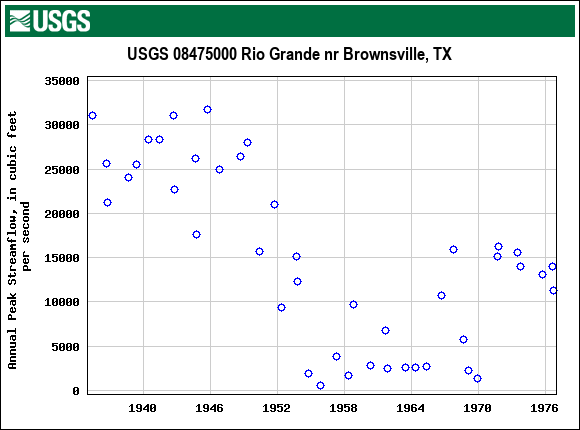 Graph of annual maximum streamflow at USGS 08475000 Rio Grande nr Brownsville, TX