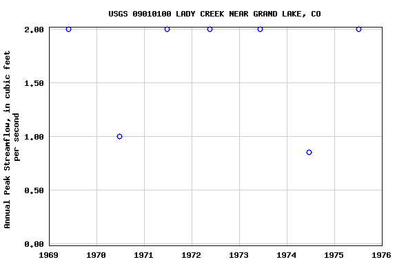 Graph of annual maximum streamflow at USGS 09010100 LADY CREEK NEAR GRAND LAKE, CO
