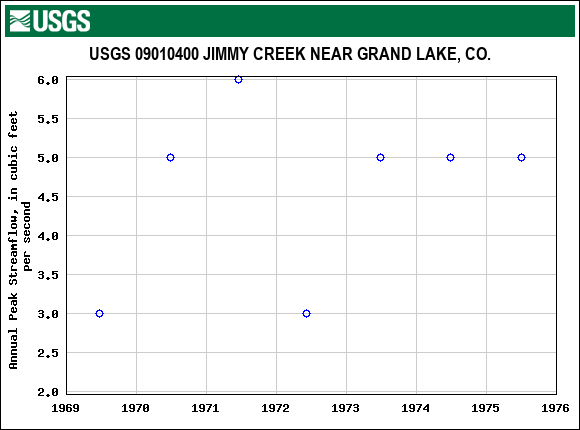 Graph of annual maximum streamflow at USGS 09010400 JIMMY CREEK NEAR GRAND LAKE, CO.